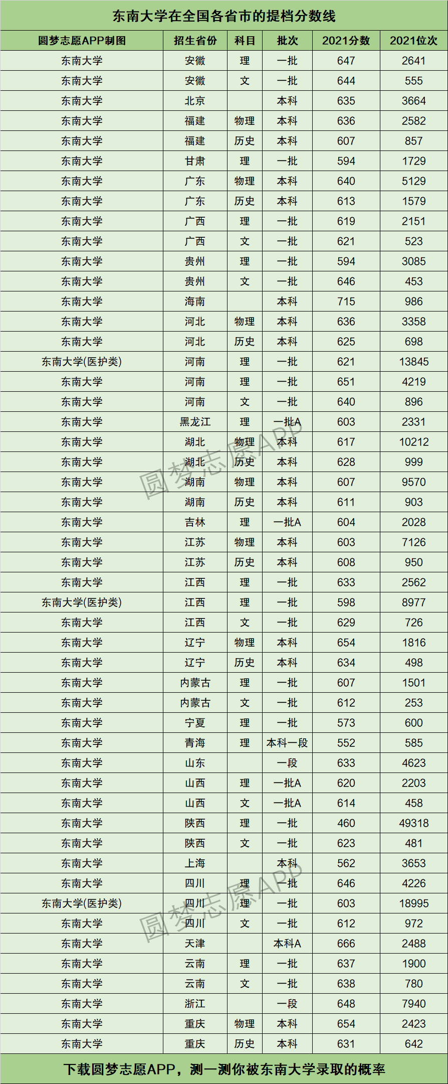 东南大学排名全国几位