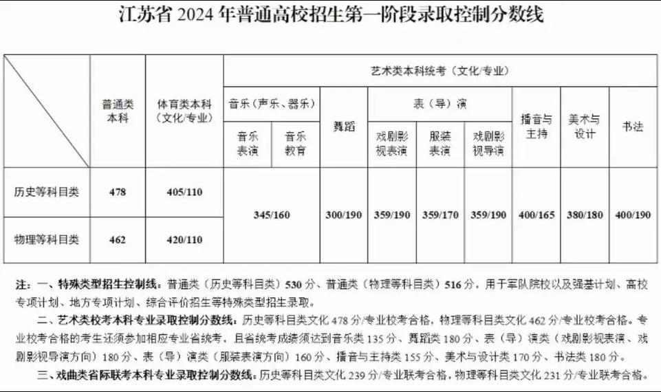 江苏特殊类型招生控制线是什么意思