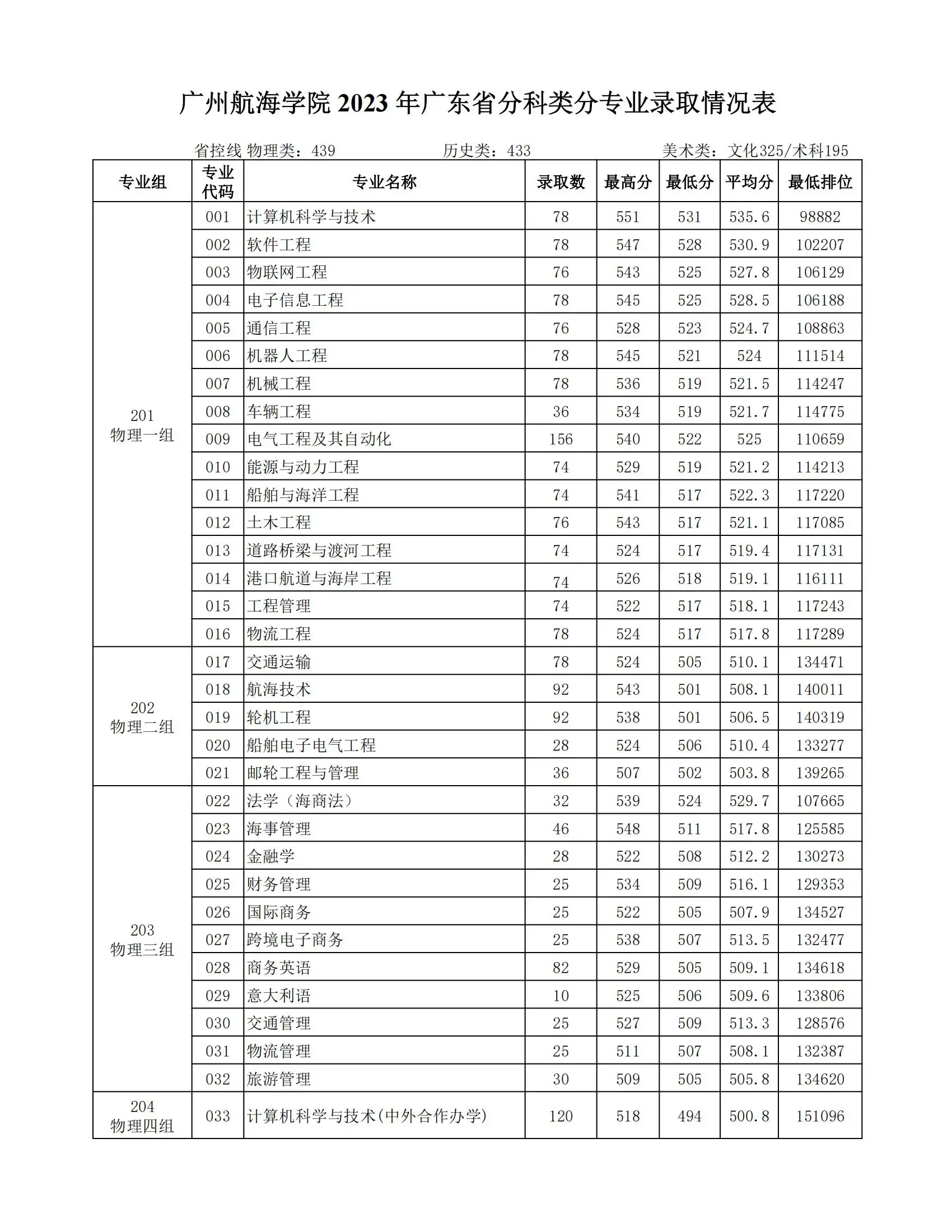 广州交通大学有什么专业