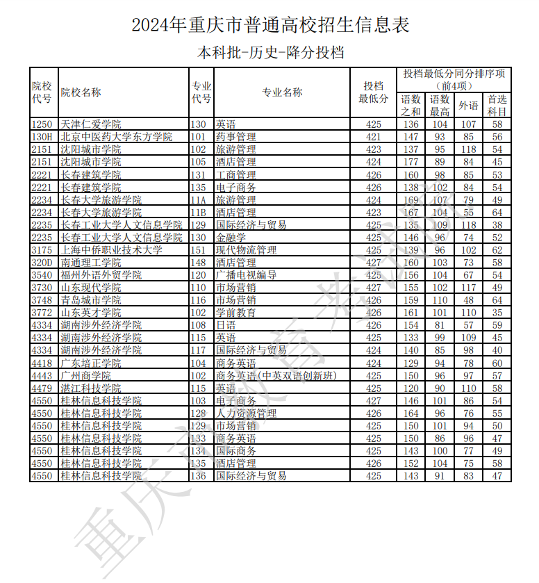 二本补录降分学校名单