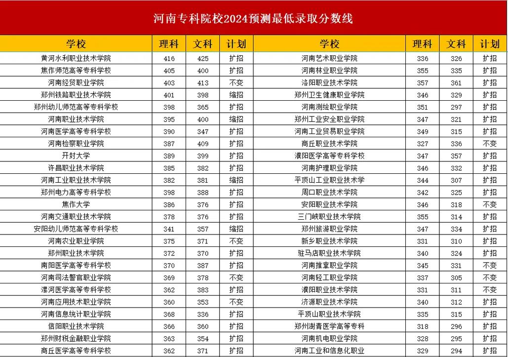 河南医学高等专科学校2024分数线