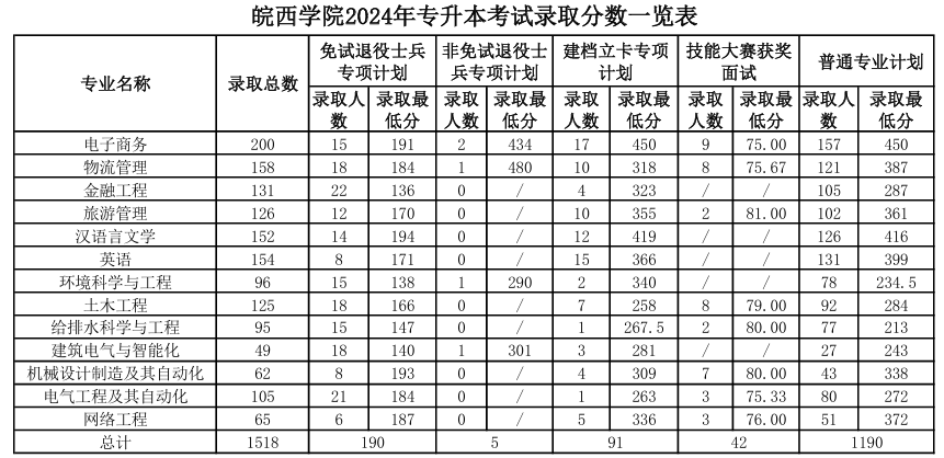 皖西学院2024年录取分数线