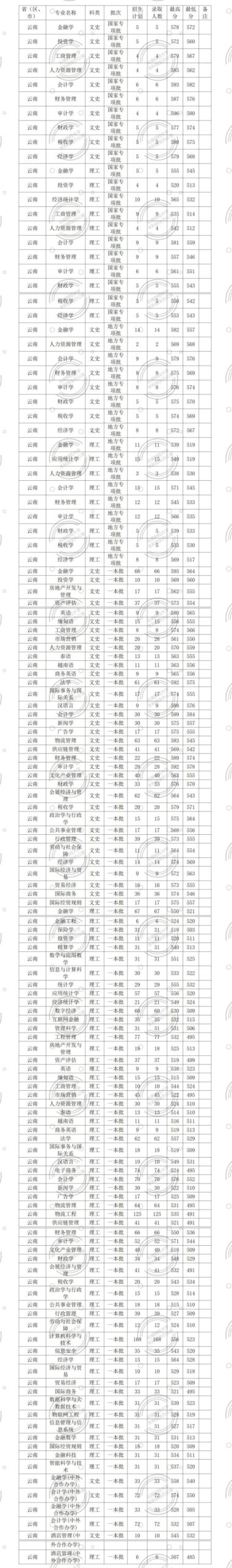 云南财经大学2024年录取分数线