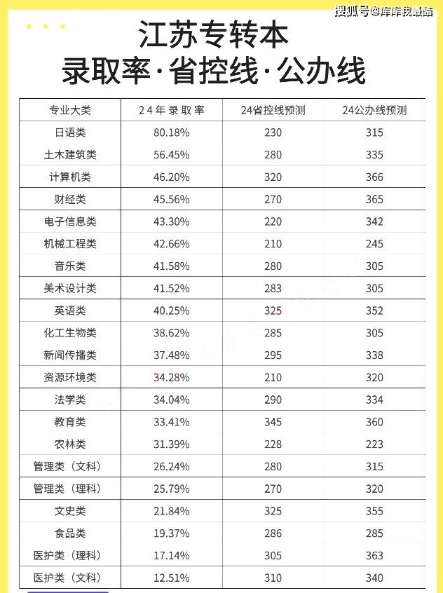 2024年专转本录取分数线江苏省