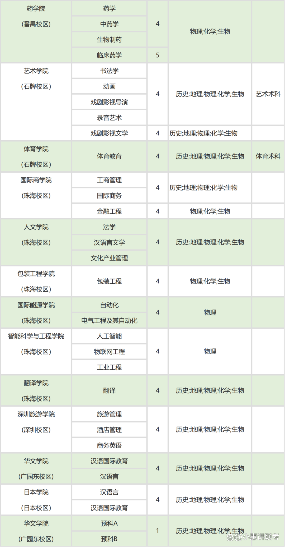 暨南大学专业排行榜