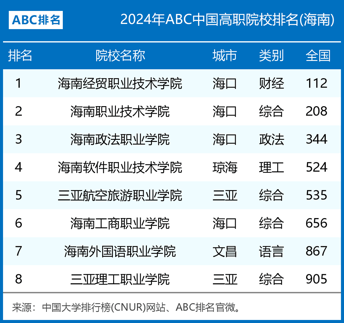 海南公办职高学校有哪些