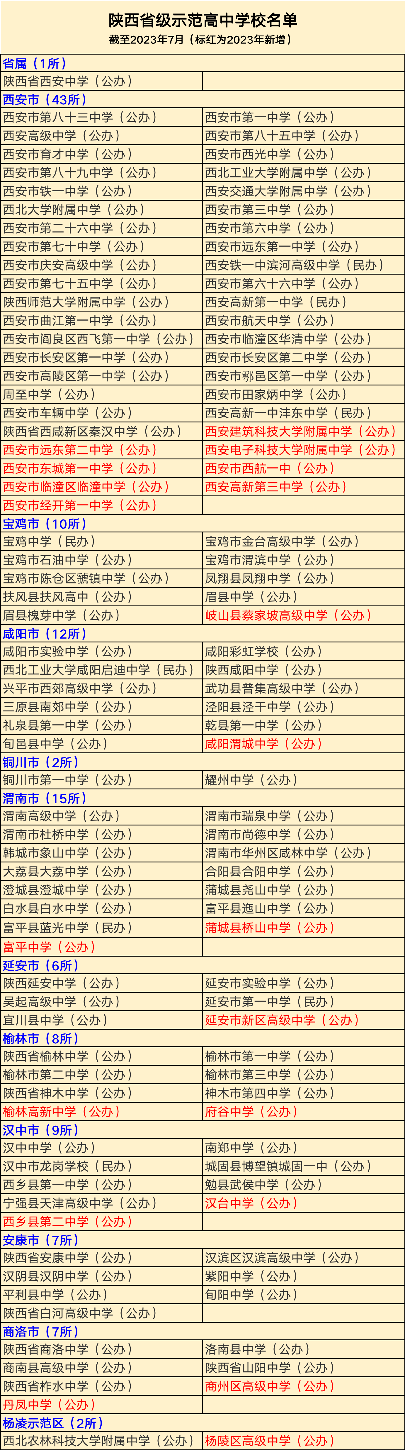 咸阳十大重点高中