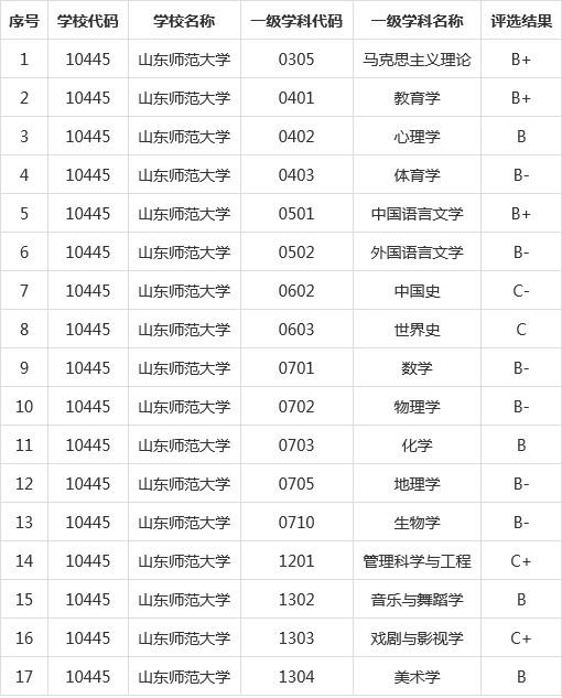 山东师范大学学科评估