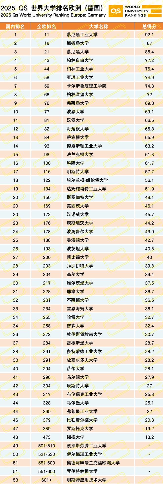 弗莱堡大学相当于国内哪个大学？世界排名多少？