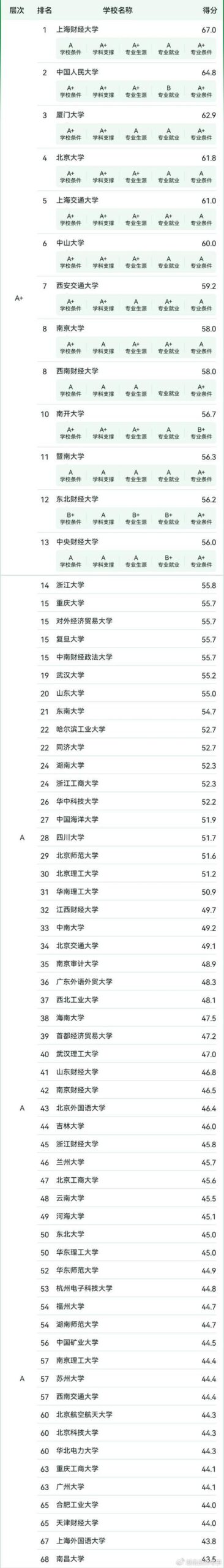 会计专硕考研院校排名