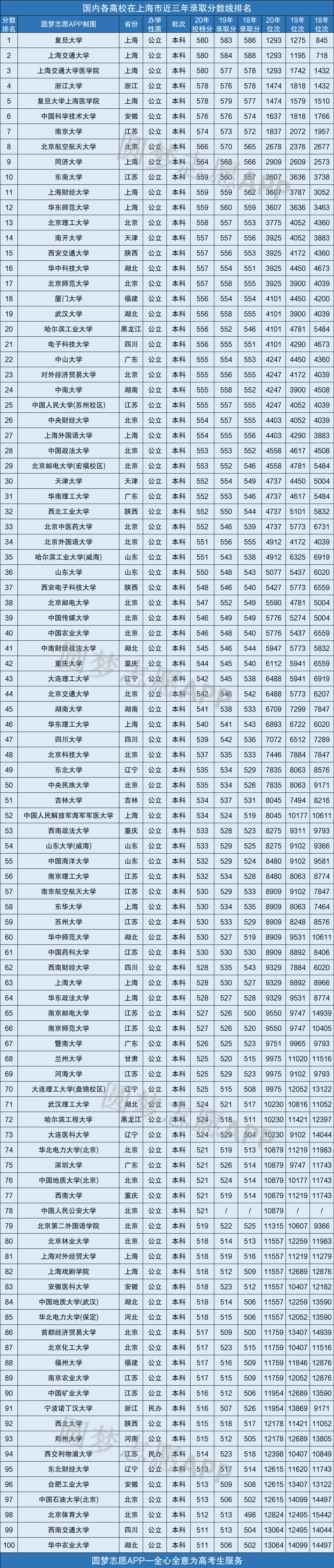 上海一本二本大学列表