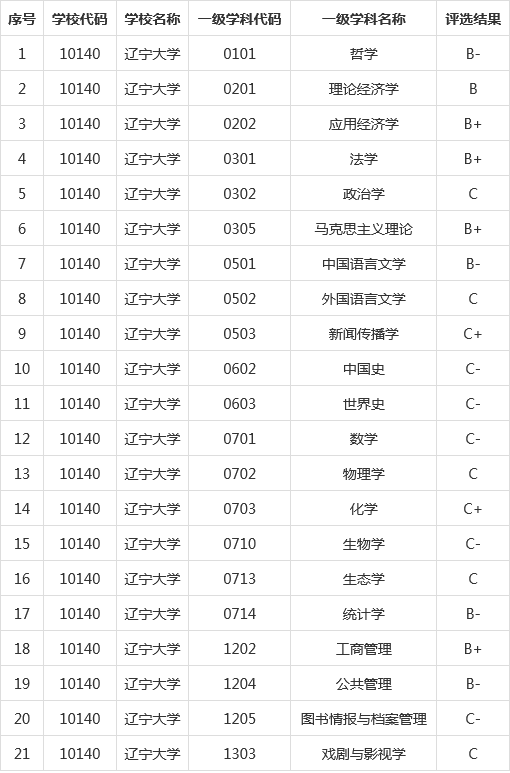 辽宁大学学科评估