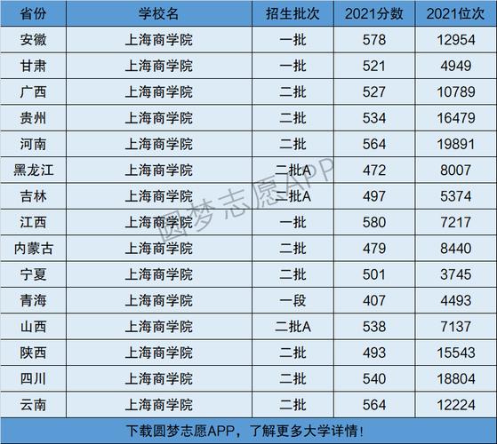 上海商学院是几本