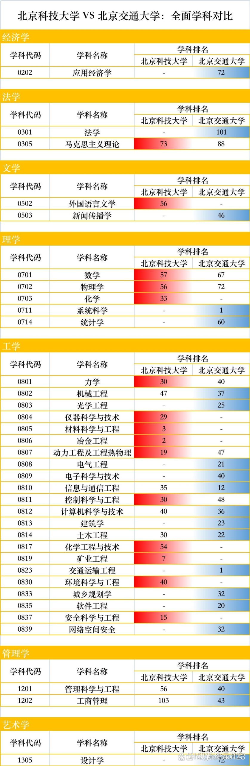 北京交通大学和北京科技大学哪个好