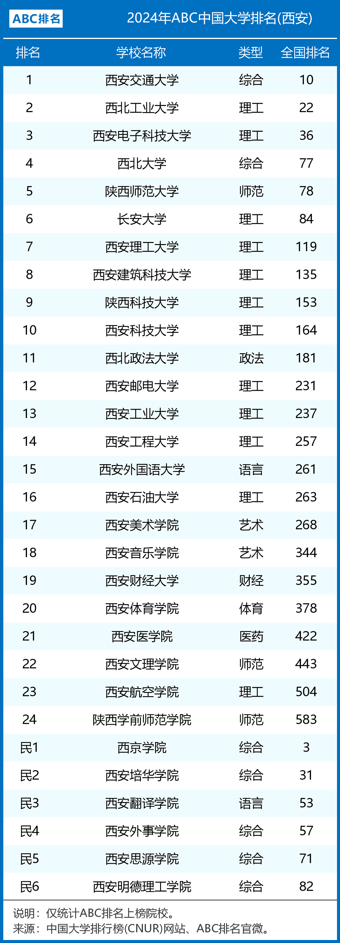 西安电子科技大学排名2024最新排名