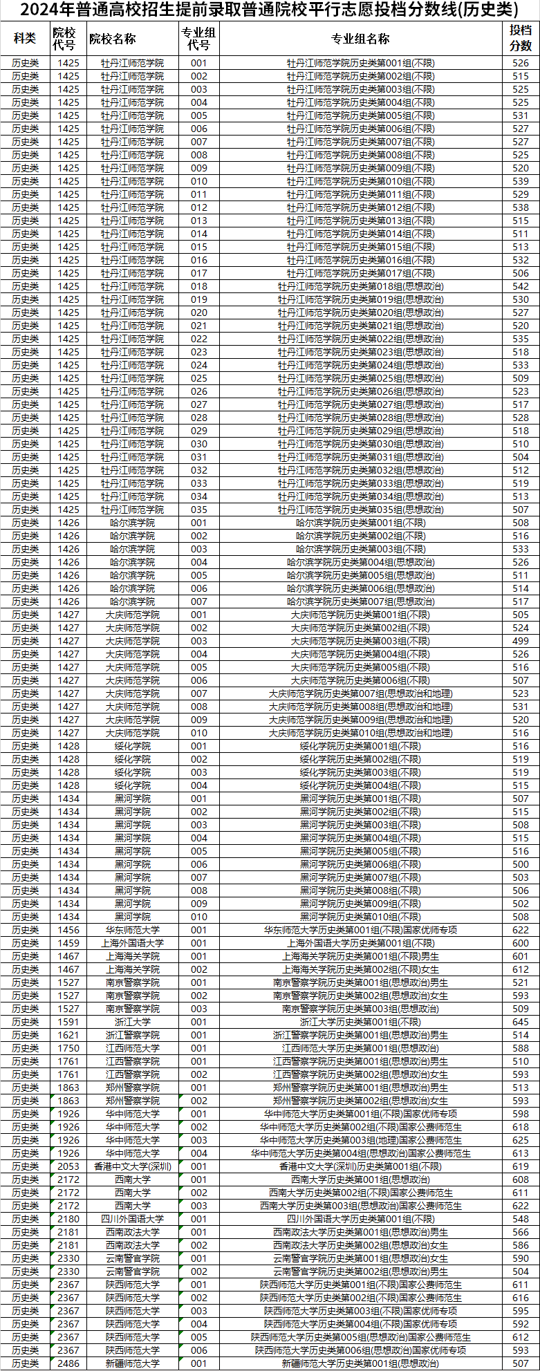 2024黑龙江本科线