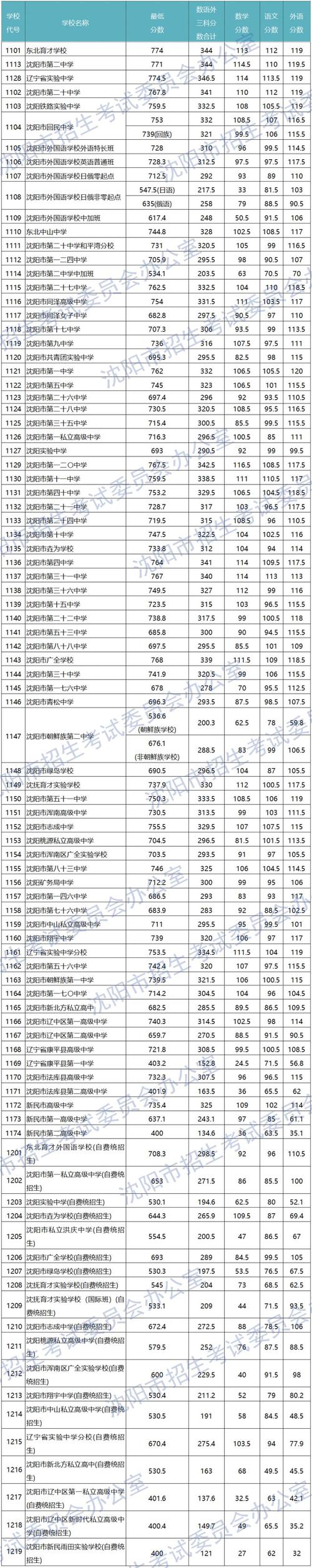 2024年沈阳中考分数各校录取线