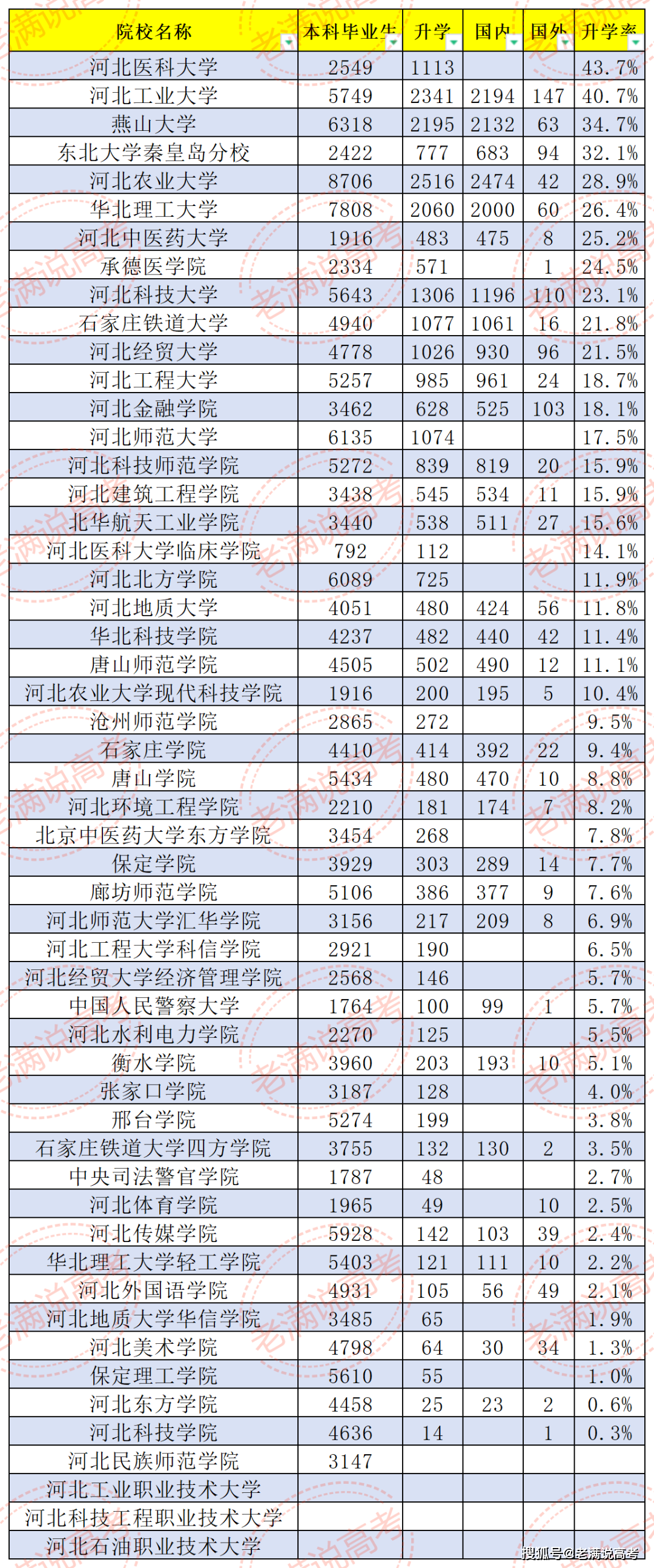 河北工程大学考研率