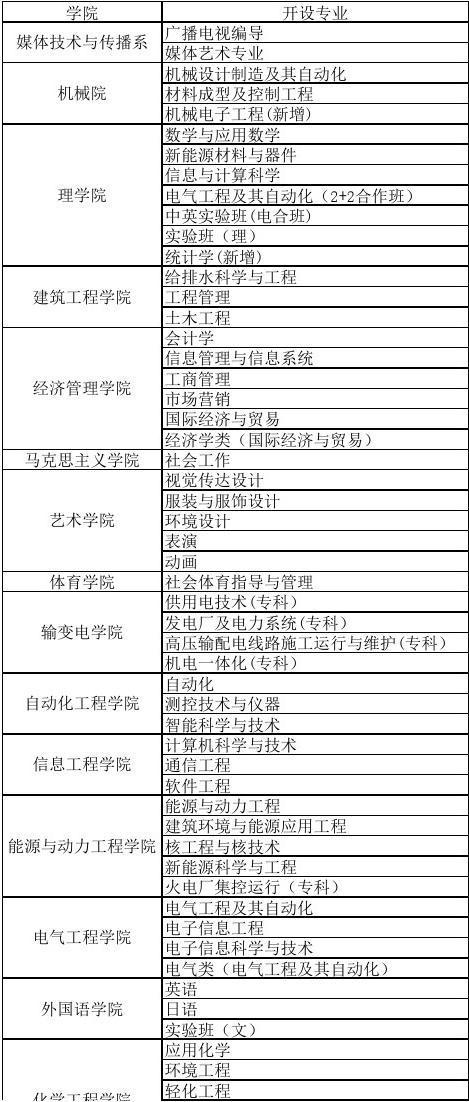 东北电力大学三大王牌专业