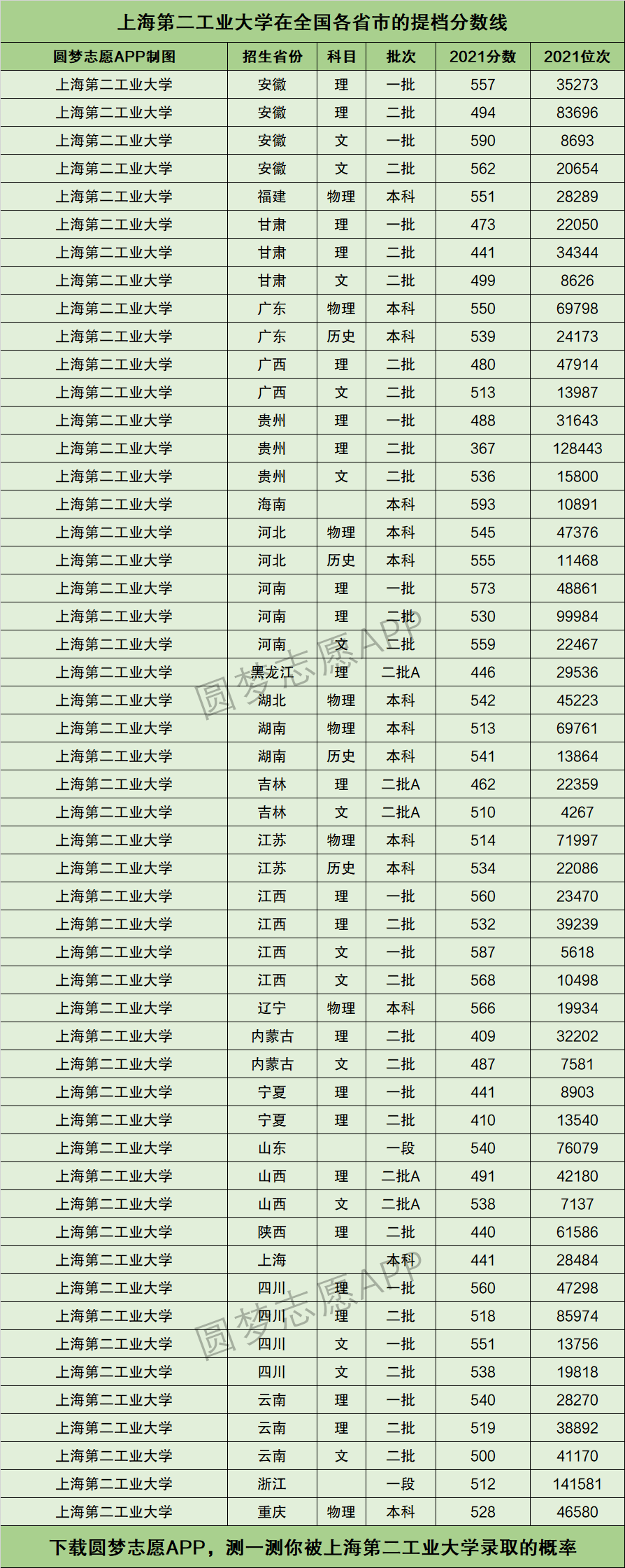 上海第二工业大学全国排名