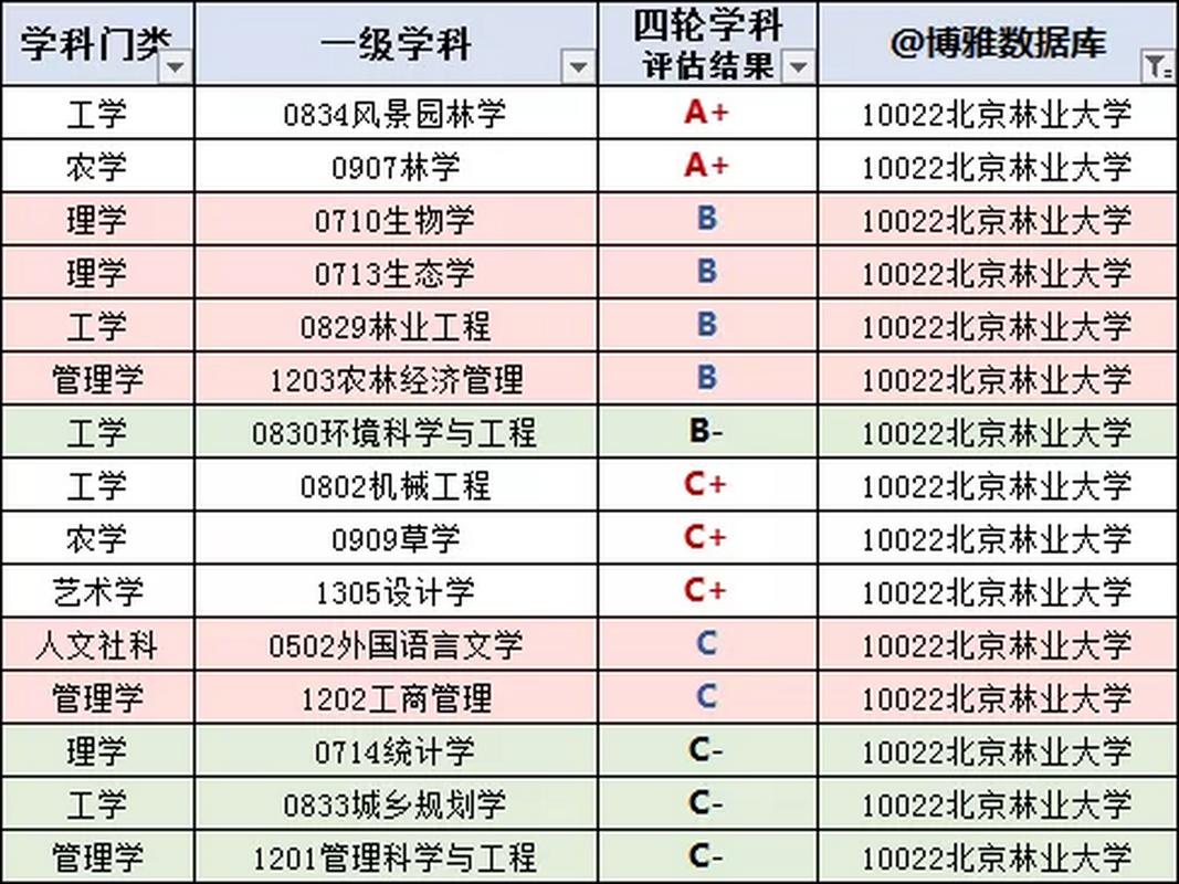 北京林业大学学科评估