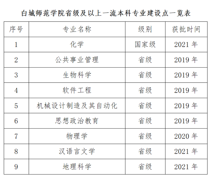 白城师范学院专科批