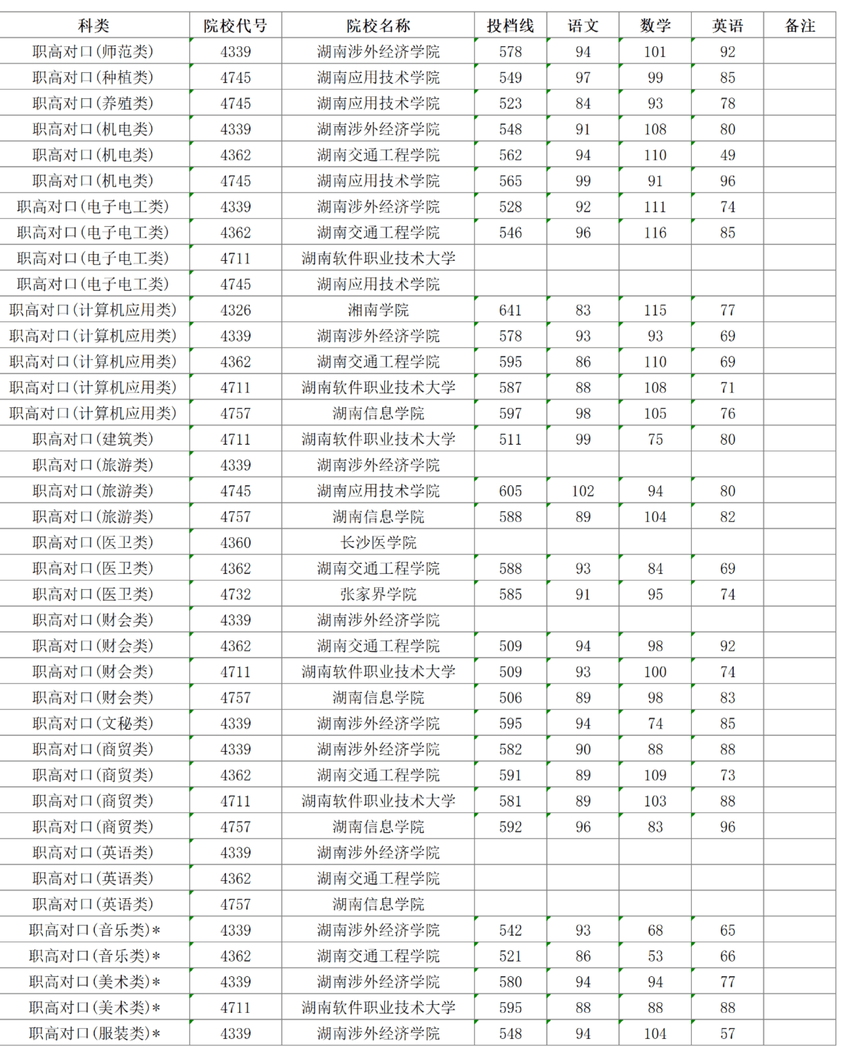 甬江职高录取线2024