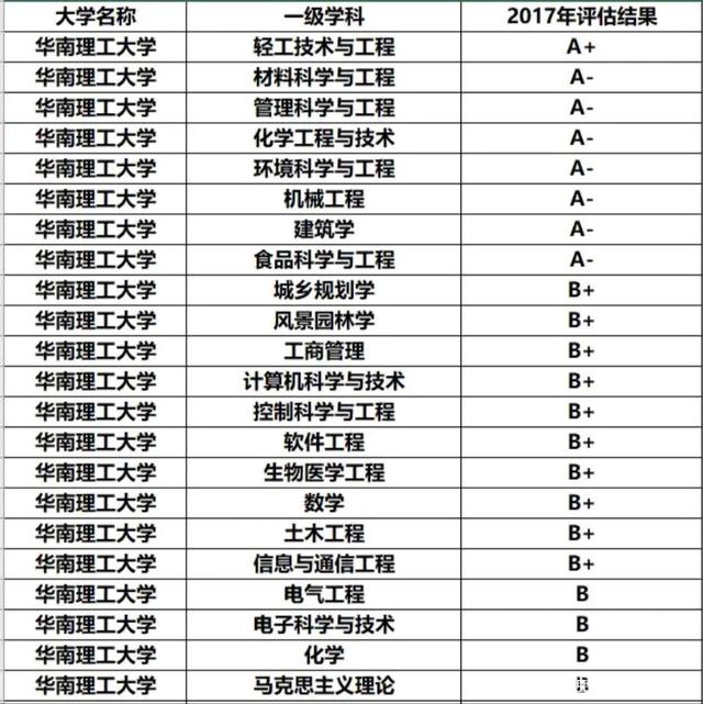 华南理工大学学科评估