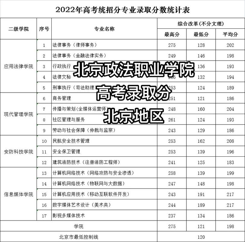 北京政法大学要考多少分才能上