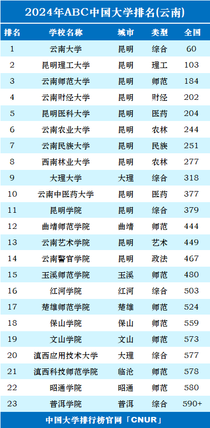 云南三本大学有哪些学校