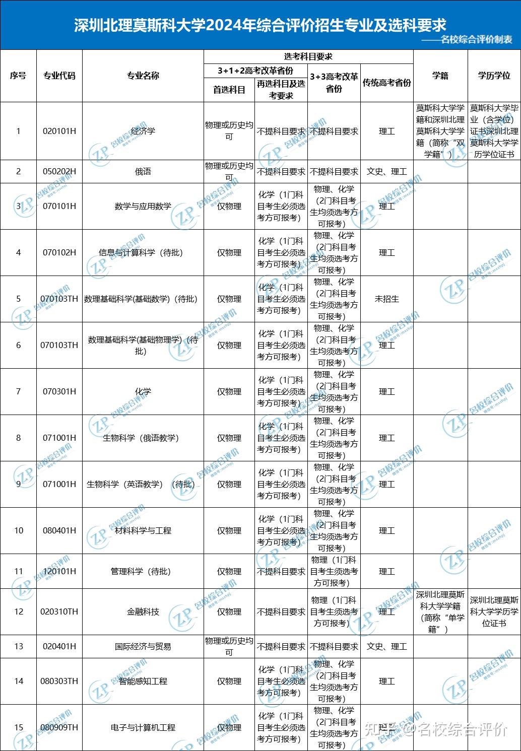 深圳北理莫斯科大学2024年录取分数线