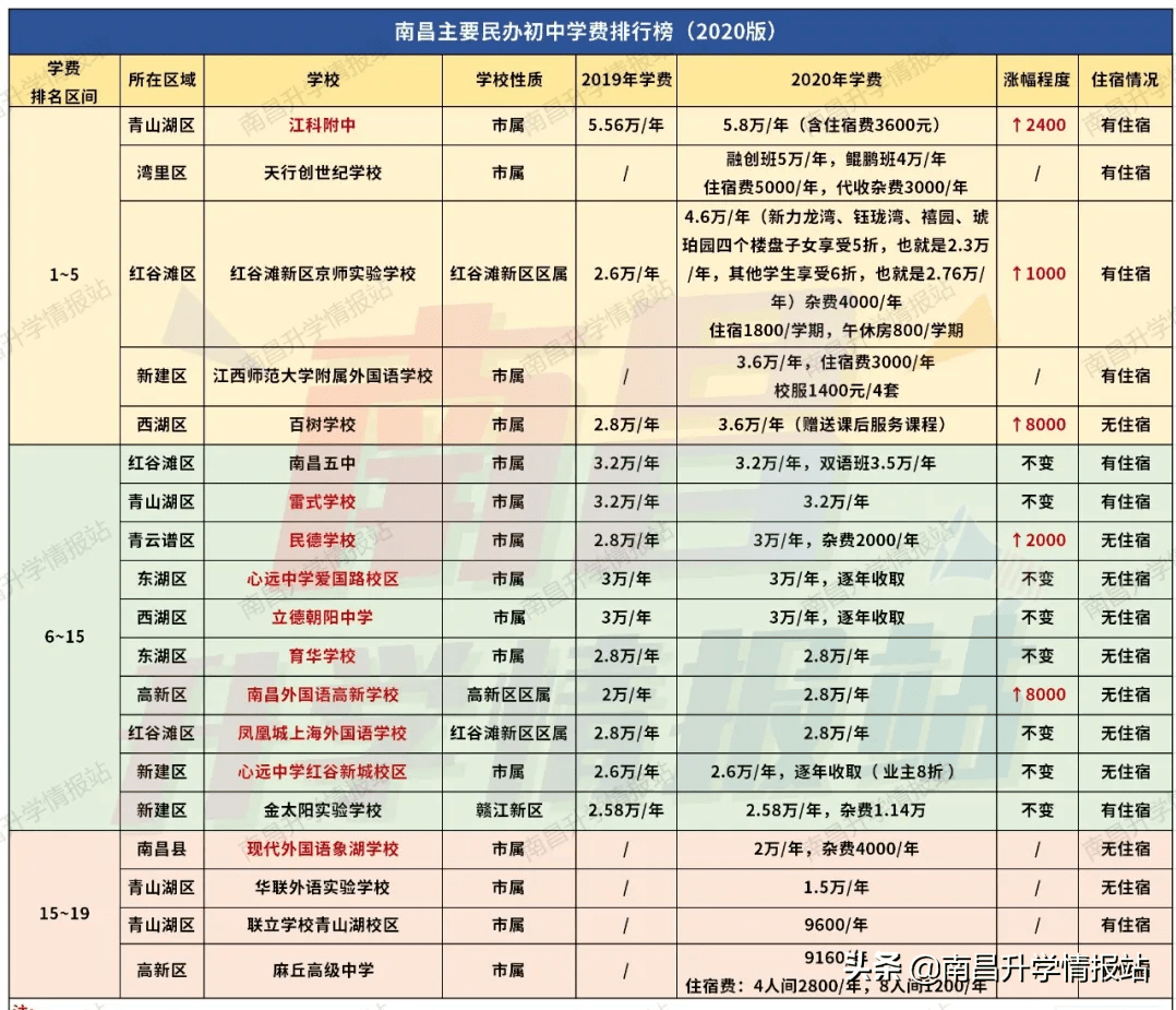 南昌外国语学校学费多少