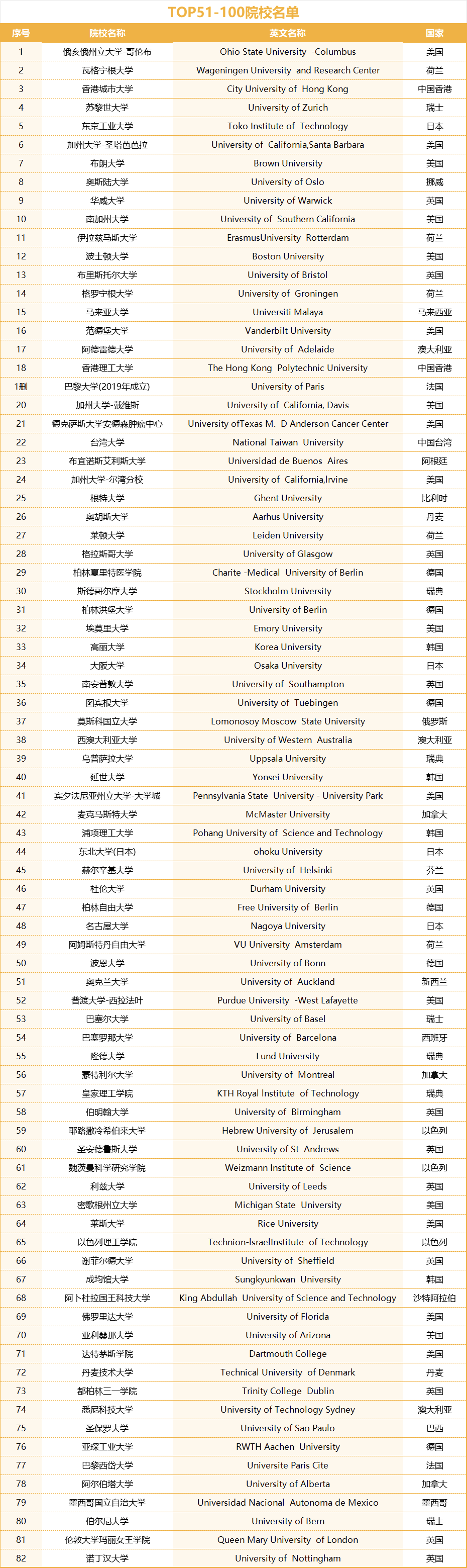 伯尔尼大学相当于国内哪个大学？世界排名多少？