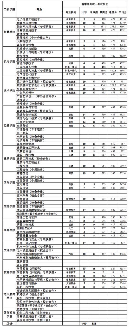 威海职业学院怎么样 好不好