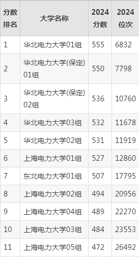 中国电力大学录取分数线2024