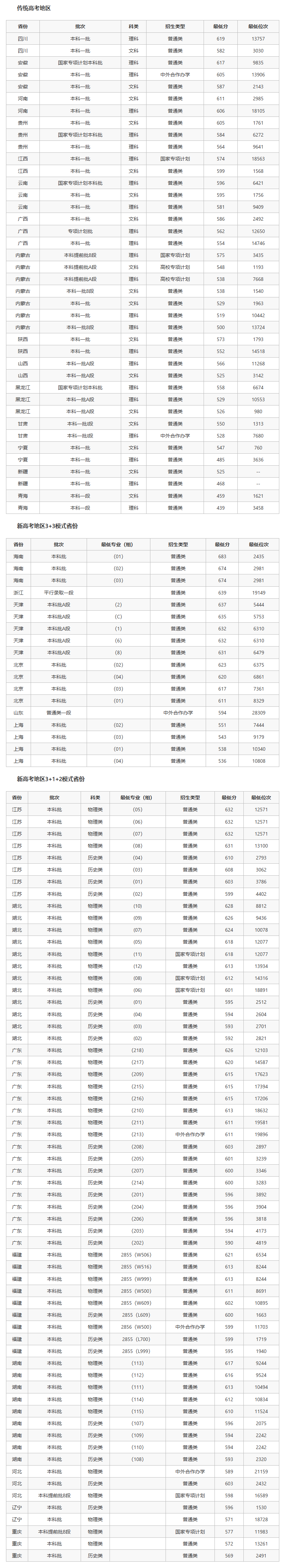 兰州大学2024录取分数线