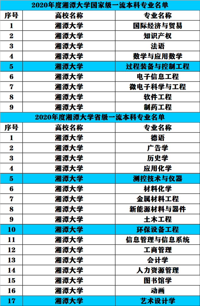 湘潭大学双一流学科