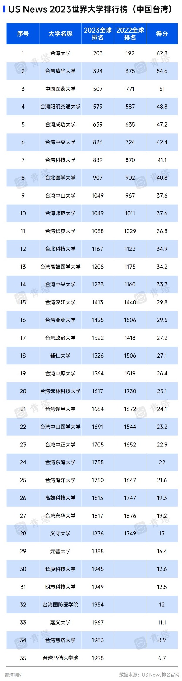 台湾大学相当于国内哪个大学？世界排名多少？