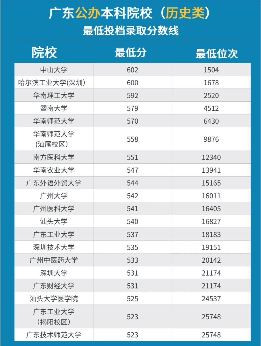 广州二本大学有哪些