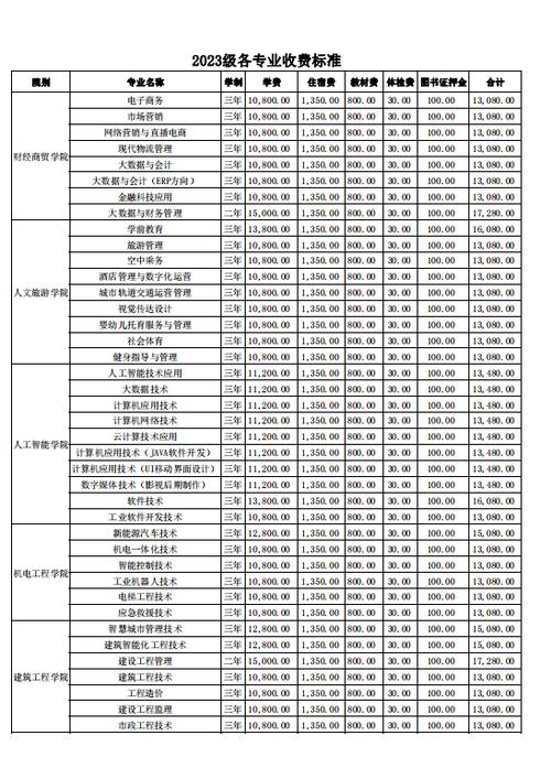 郑州商贸旅游职业学院学费