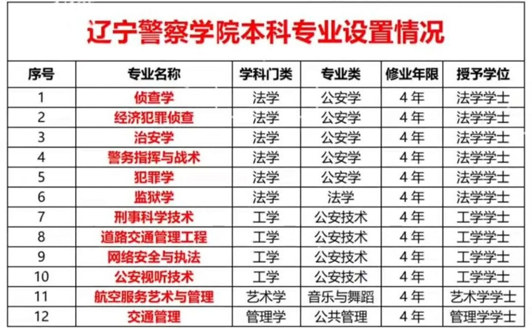 辽宁警察学院交通管理专业