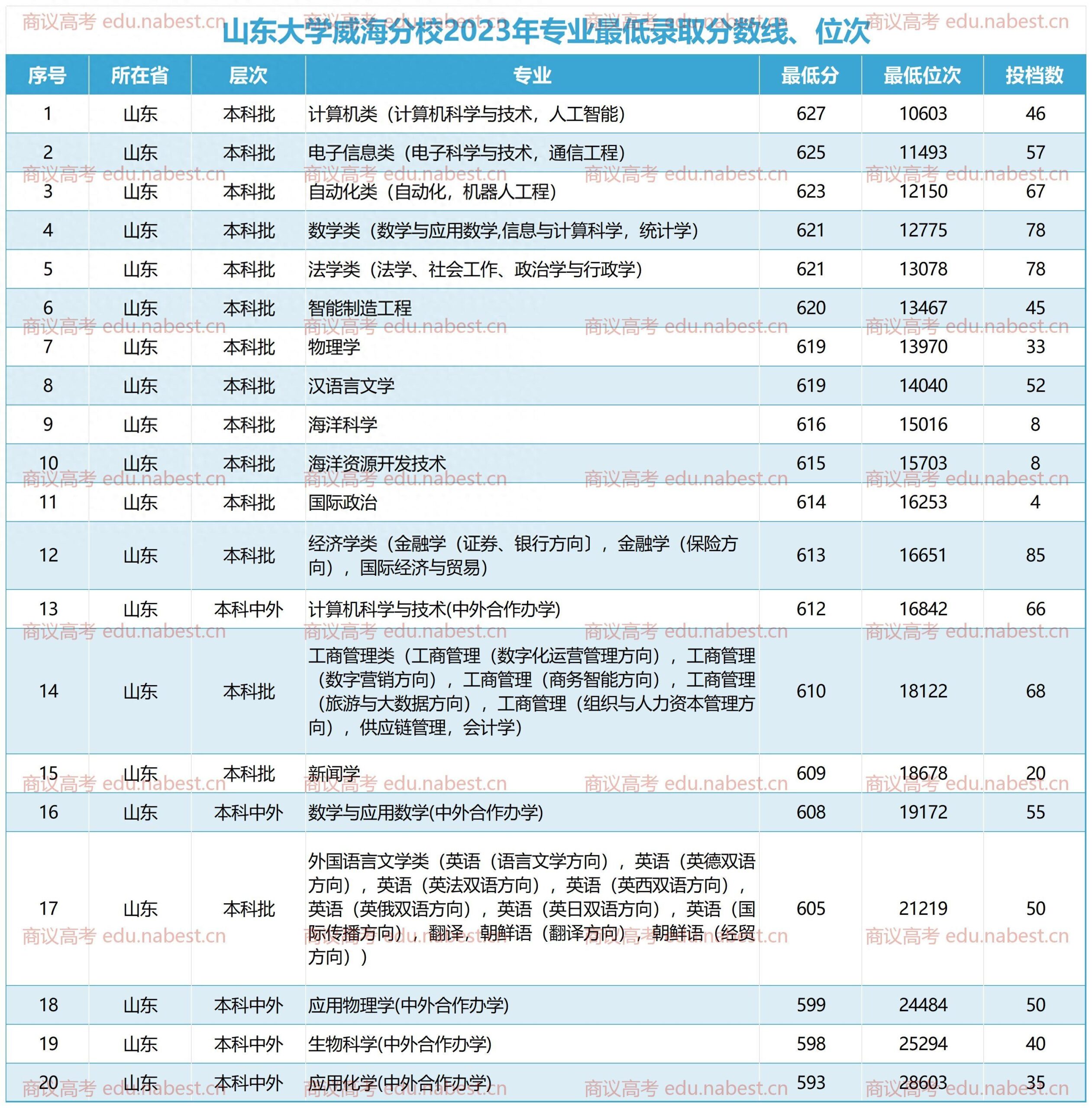 山东大学(威海)录取分数线