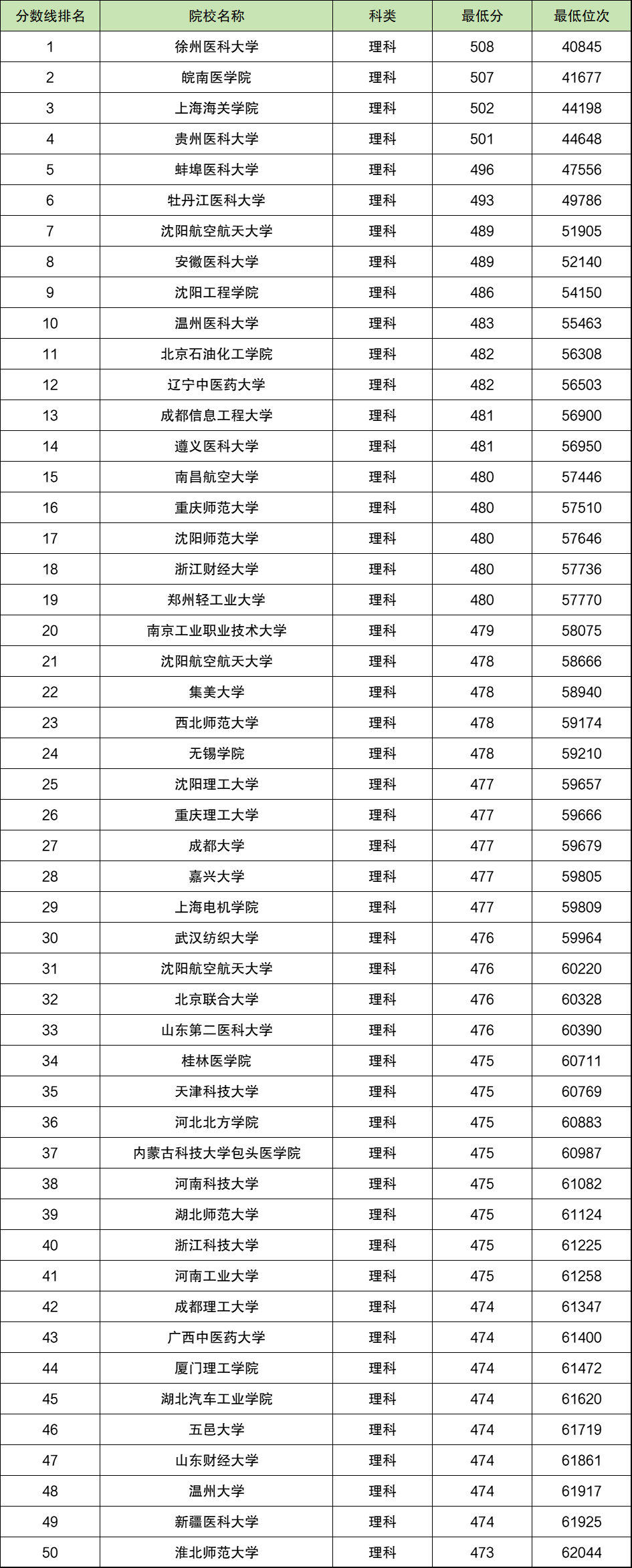 公办二本大学最低分理科