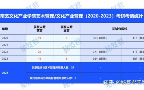 文化产业管理考研院校