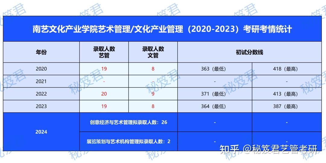 文化产业管理考研院校