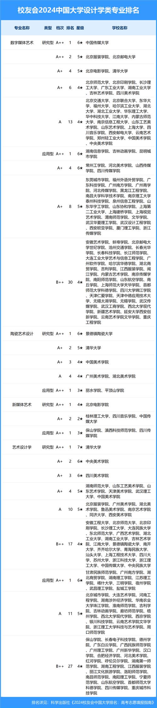 设计专业大学排名国内如何？哪些学校更具实力？