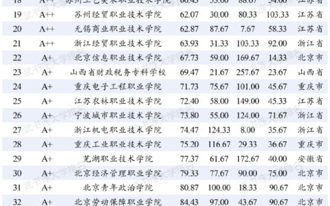 2024年高考公办大专 200多分上什么大学