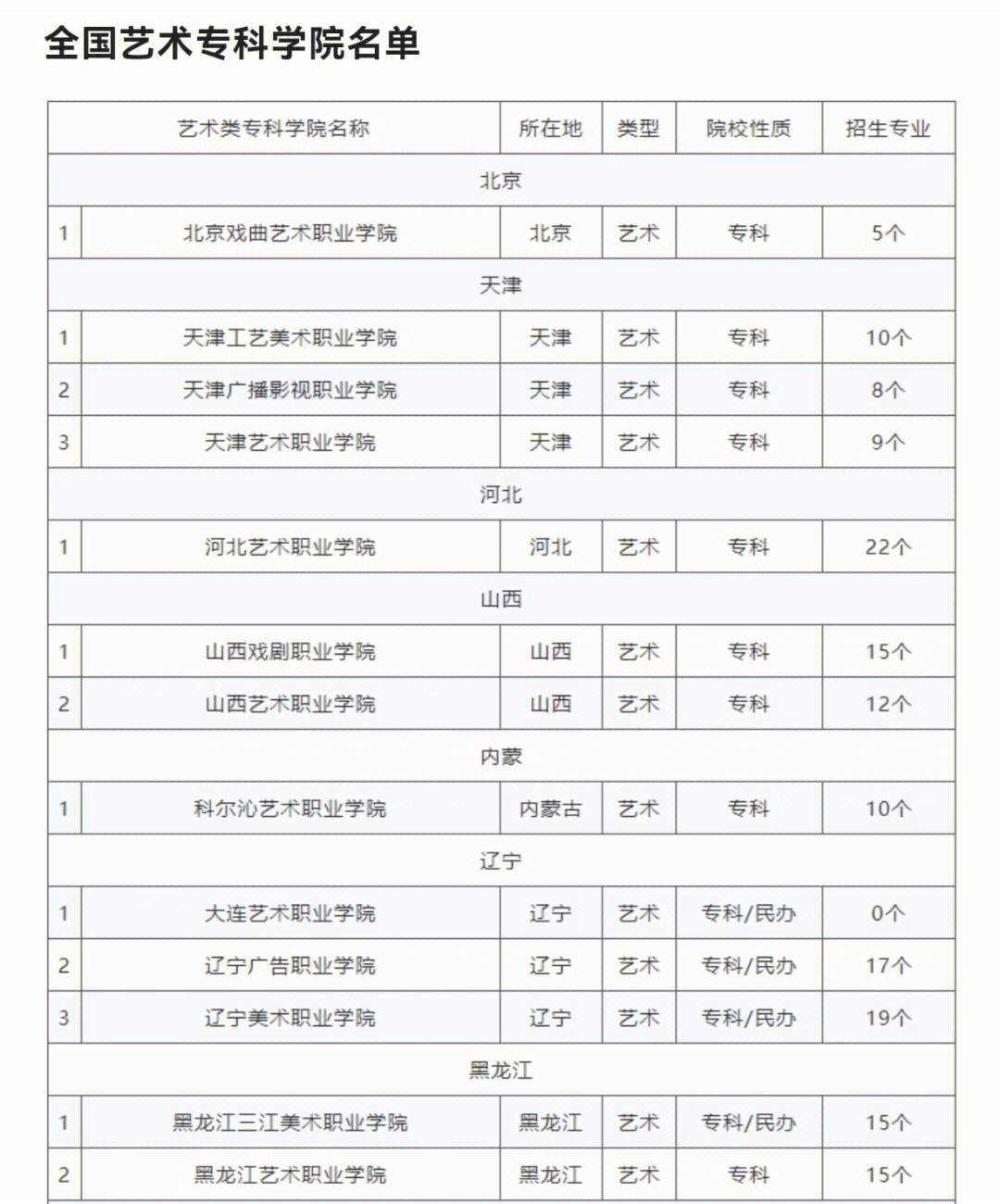 公办大专艺术类学院有哪些？如何申请入学？