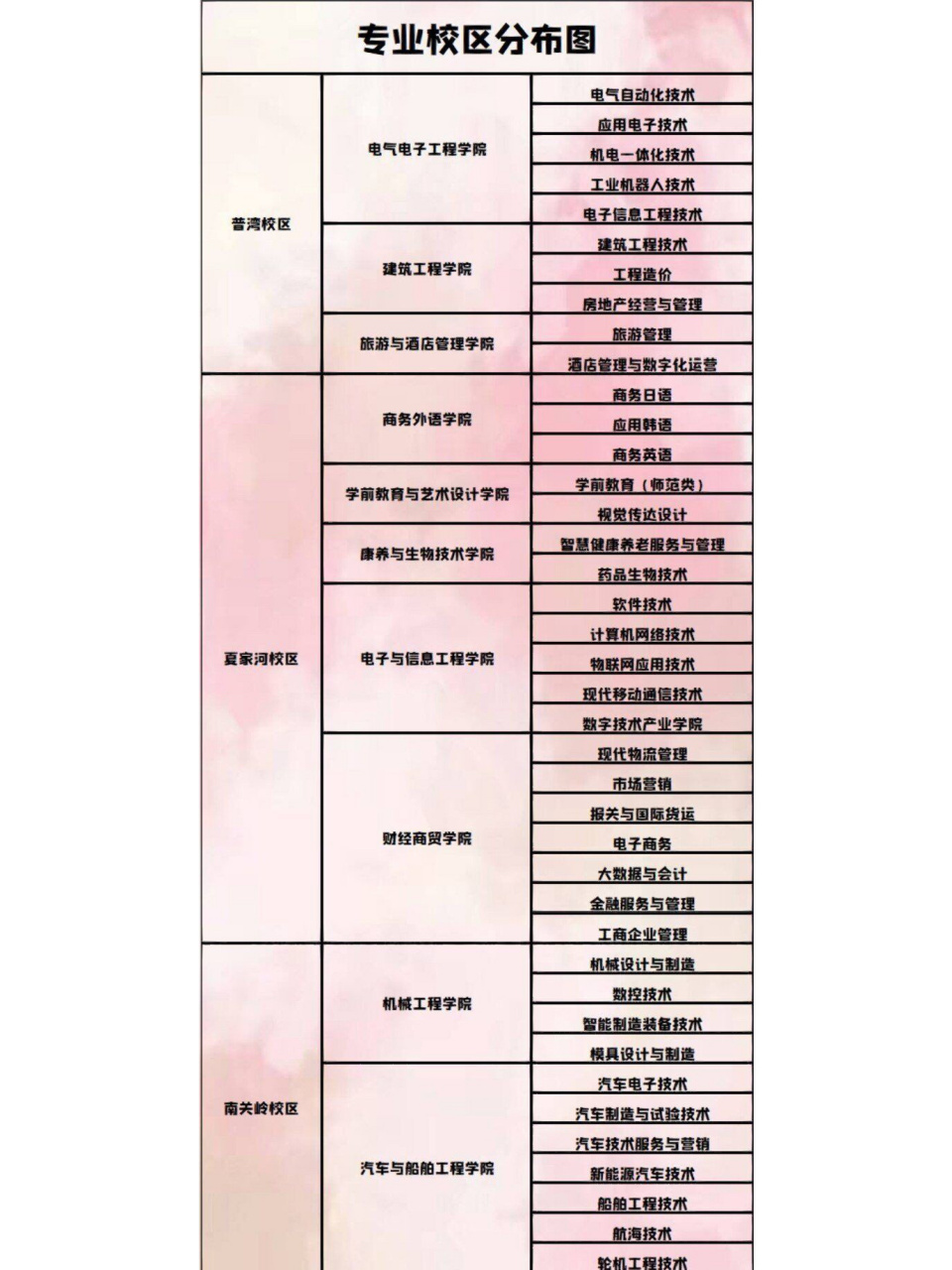 大连职业技术学院的专业设置如何?