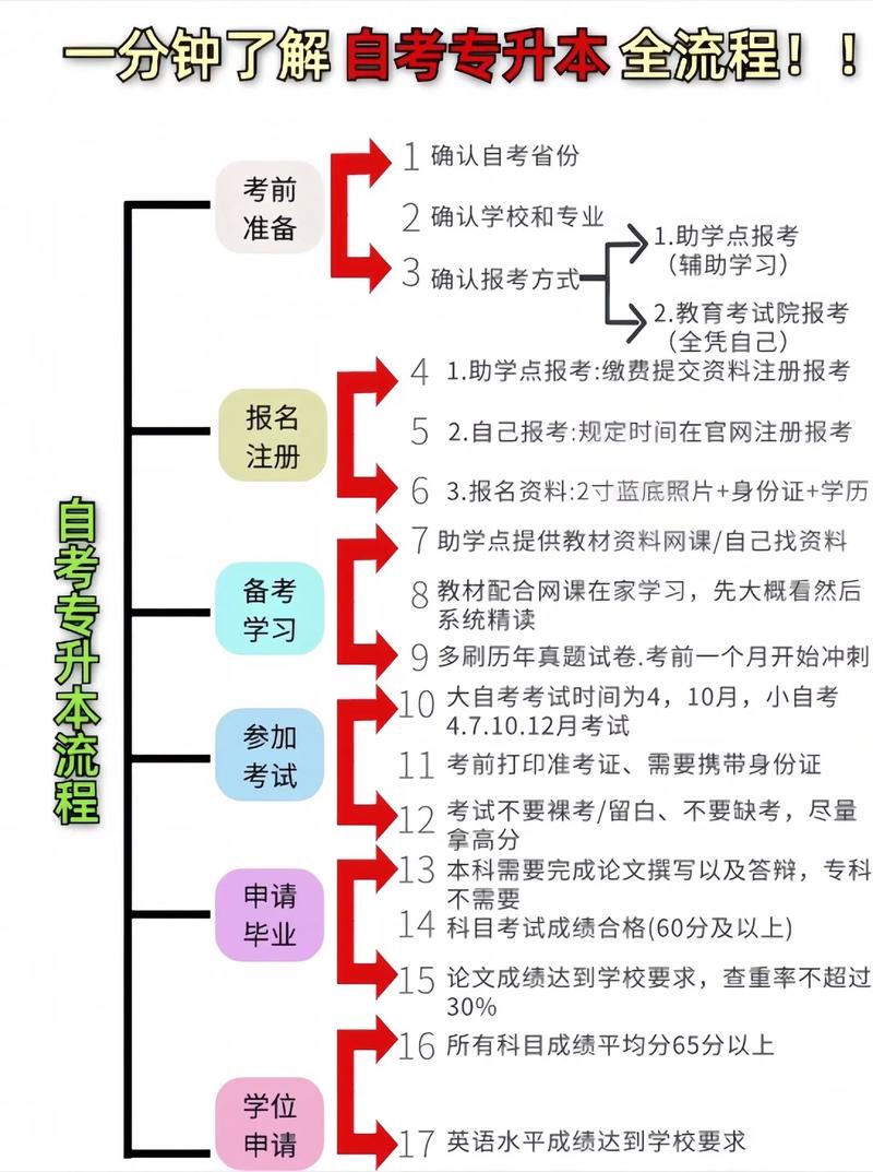 如何参与自考